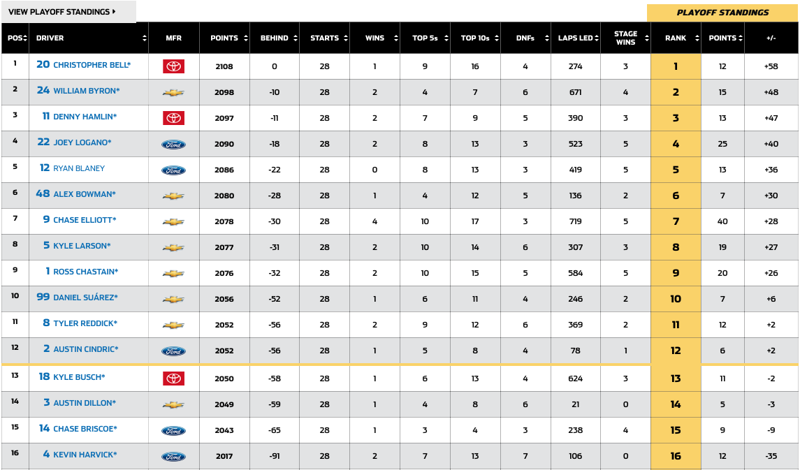 2022 Bristol Night Race: Early Handicapping